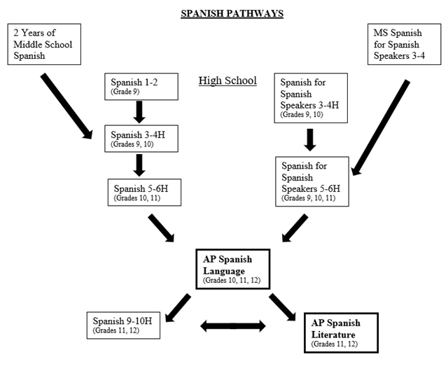 Spanish Pathways